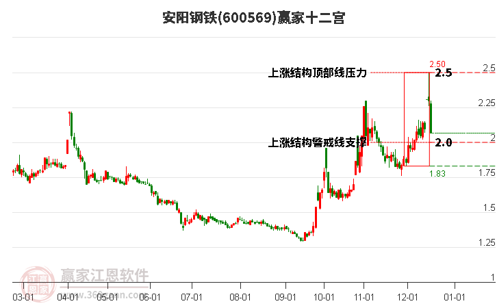 600569安陽(yáng)鋼鐵贏家十二宮工具 600569安陽(yáng)鋼鐵贏家十二宮工具