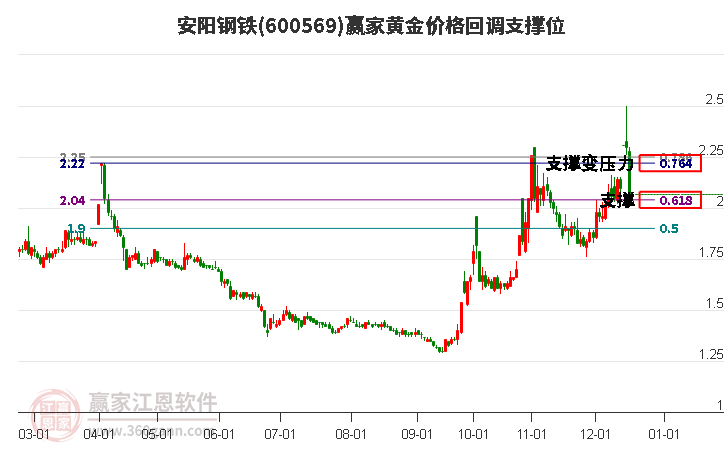 600569安陽(yáng)鋼鐵黃金價(jià)格回調(diào)支撐位工具 600569安陽(yáng)鋼鐵黃金價(jià)格回調(diào)支撐位工具
