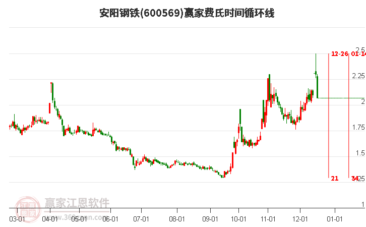 600569安陽(yáng)鋼鐵費(fèi)氏時(shí)間循環(huán)線(xiàn)工具 600569安陽(yáng)鋼鐵費(fèi)氏時(shí)間循環(huán)線(xiàn)工具