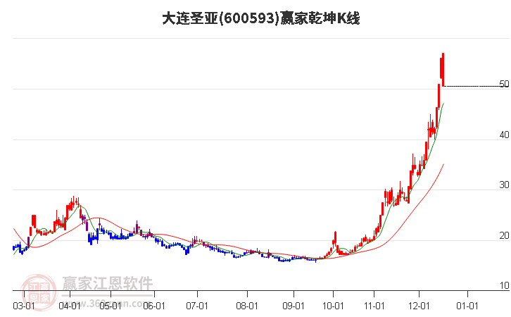 600593大連圣亞贏家乾坤K線工具