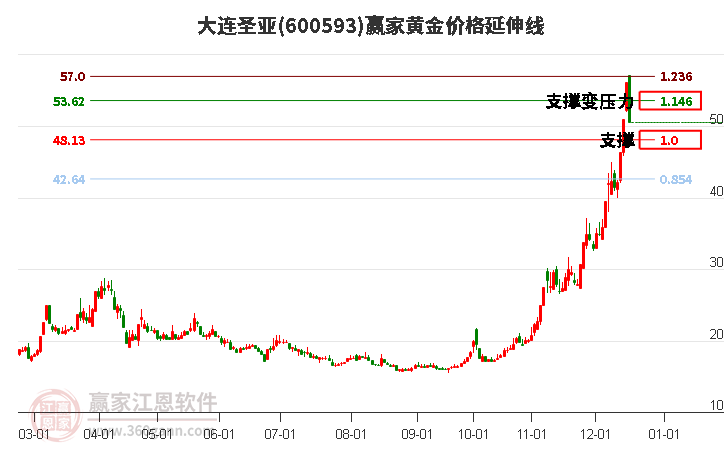 600593大連圣亞黃金價格延伸線工具