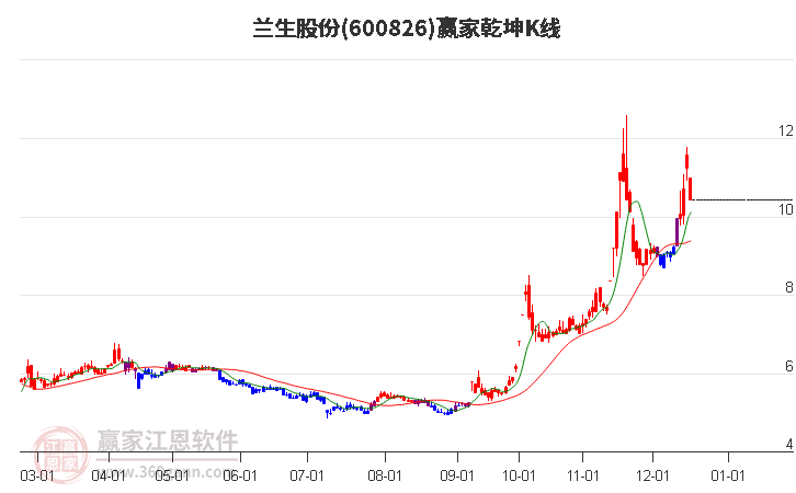 600826蘭生股份贏家乾坤K線工具 600826蘭生股份贏家乾坤K線工具