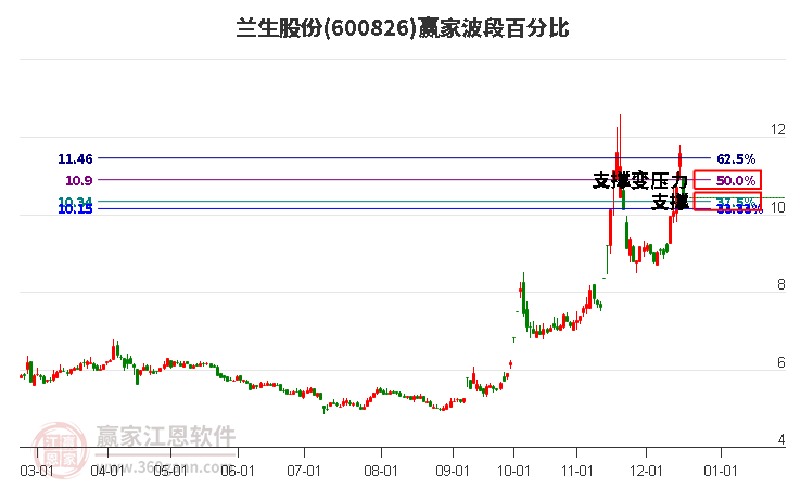 600826蘭生股份波段百分比工具 600826蘭生股份波段百分比工具