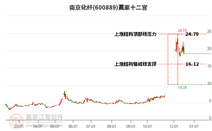 600889南京化纖贏家十二宮工具
