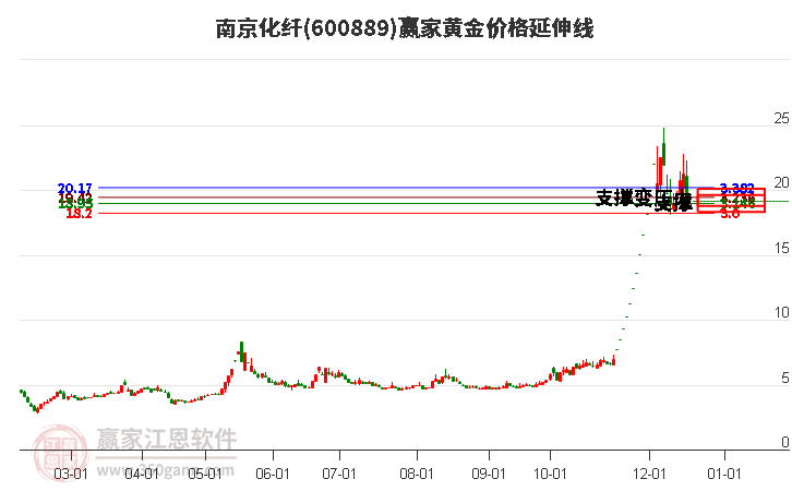 600889南京化纖黃金價格延伸線工具