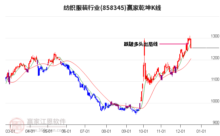858345紡織服裝贏家乾坤K線工具
