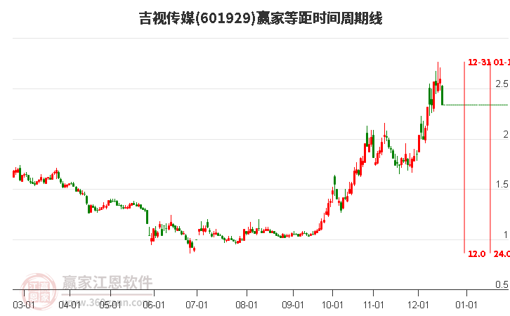 601929吉視傳媒等距時(shí)間周期線工具 601929吉視傳媒等距時(shí)間周期線工具