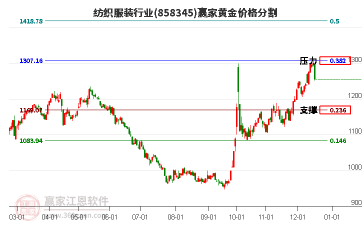 紡織服裝行業(yè)黃金價格分割工具
