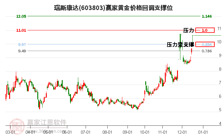 603803瑞斯康達黃金價格回調支撐位工具