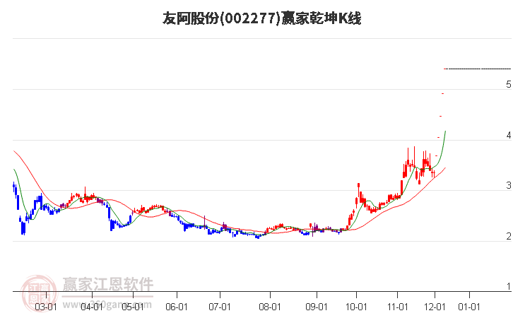 002277友阿股份贏家乾坤K線工具