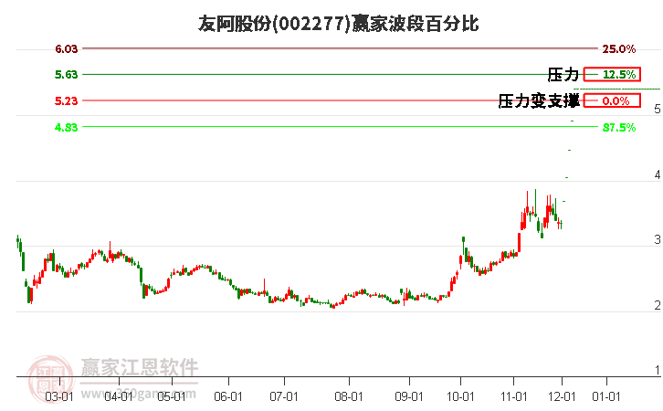 002277友阿股份贏家波段百分比工具