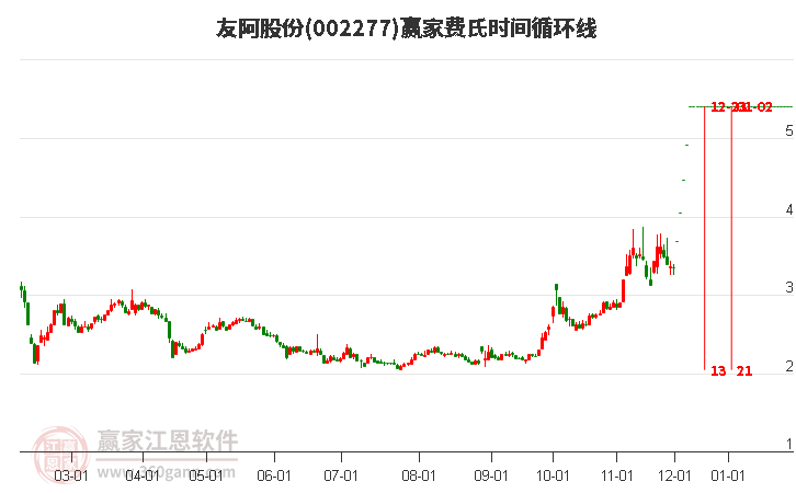 002277友阿股份費氏時間循環(huán)線工具 002277友阿股份費氏時間循環(huán)線工具