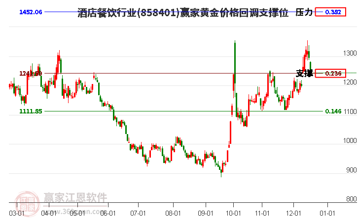 酒店餐飲行業黃金價格回調支撐位工具