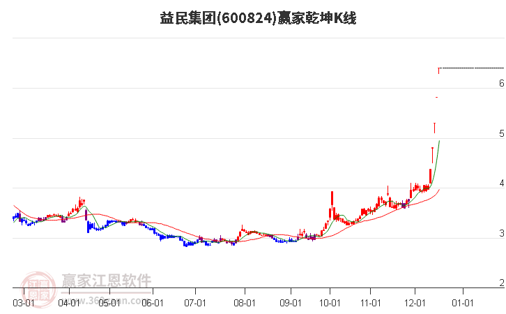 600824益民集團贏家乾坤K線工具 600824益民集團贏家乾坤K線工具