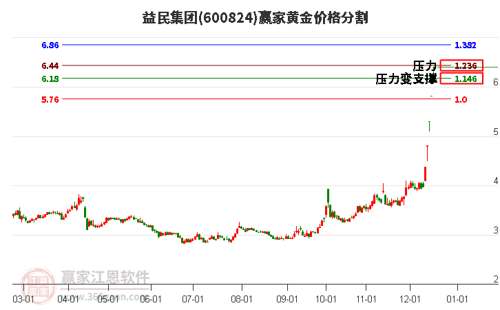 600824益民集團黃金價格分割工具 600824益民集團黃金價格分割工具