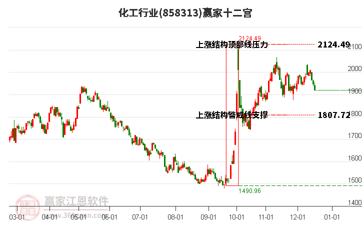 858313化工贏家十二宮工具 858313化工贏家十二宮工具