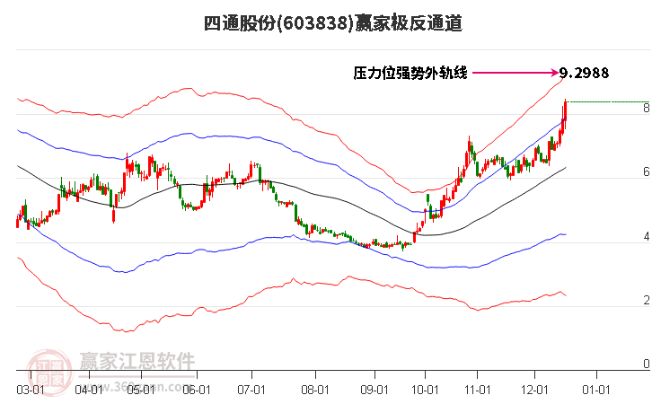 603838四通股份贏家極反通道工具