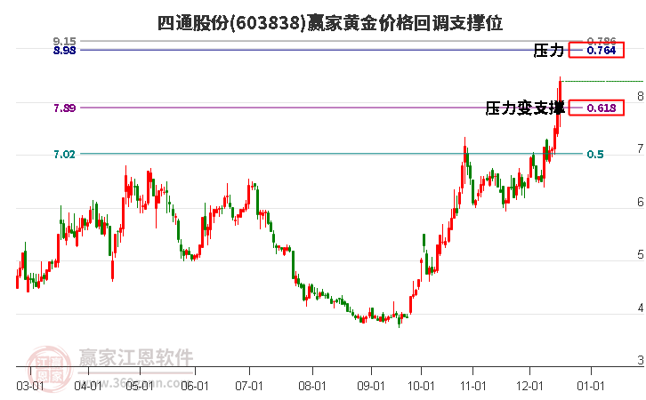 603838四通股份黃金價格回調支撐位工具