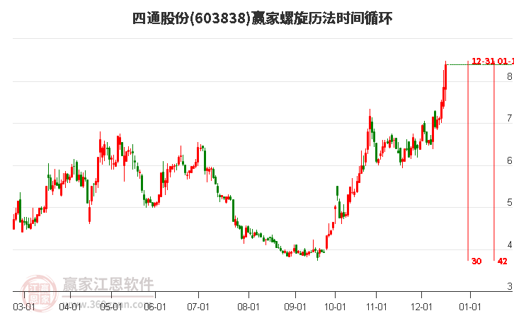 603838四通股份螺旋歷法時間循環工具