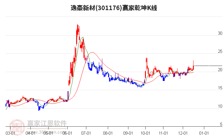 301176逸豪新材贏家乾坤K線工具