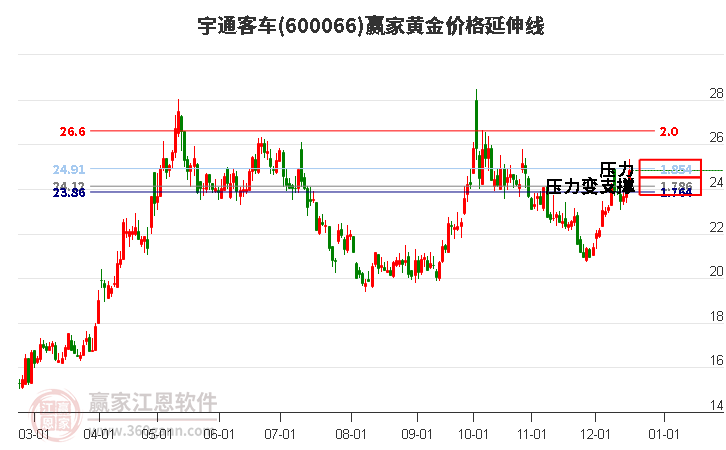 600066宇通客車(chē)黃金價(jià)格延伸線工具
