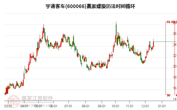600066宇通客車(chē)螺旋歷法時(shí)間循環(huán)工具