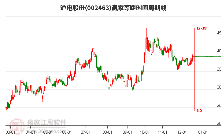 002463滬電股份等距時間周期線工具
