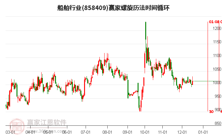 船舶行業螺旋歷法時間循環工具