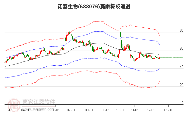 688076諾泰生物贏家極反通道工具