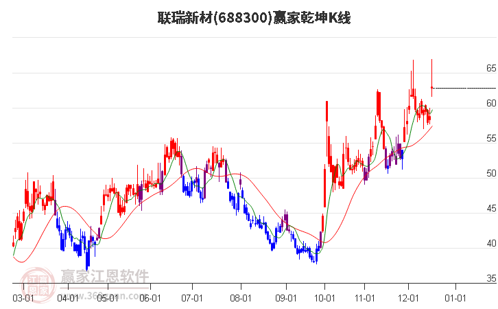 688300聯(lián)瑞新材贏家乾坤K線工具