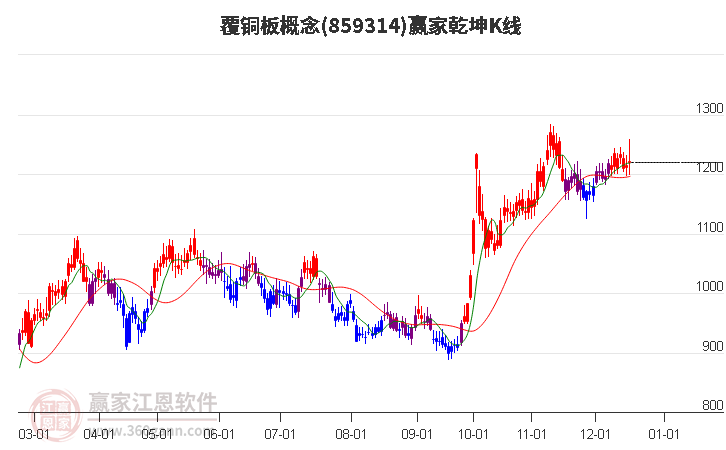 859314覆銅板贏家乾坤K線工具