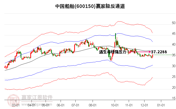 600150中國船舶贏家極反通道工具