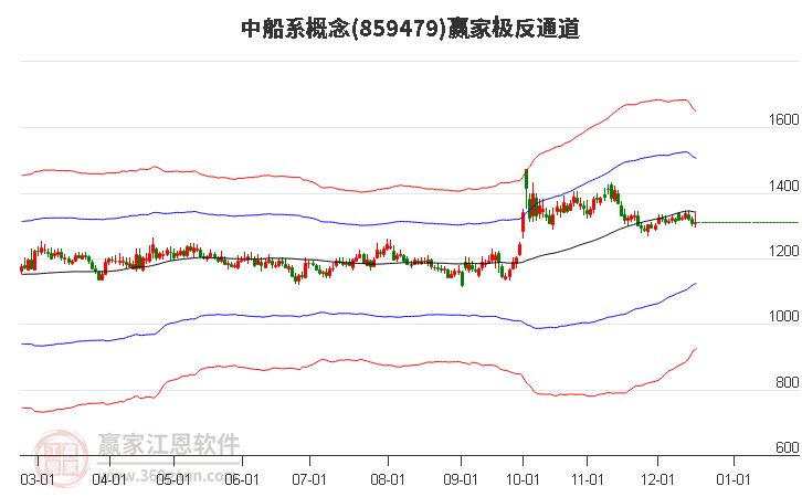 859479中船系贏家極反通道工具