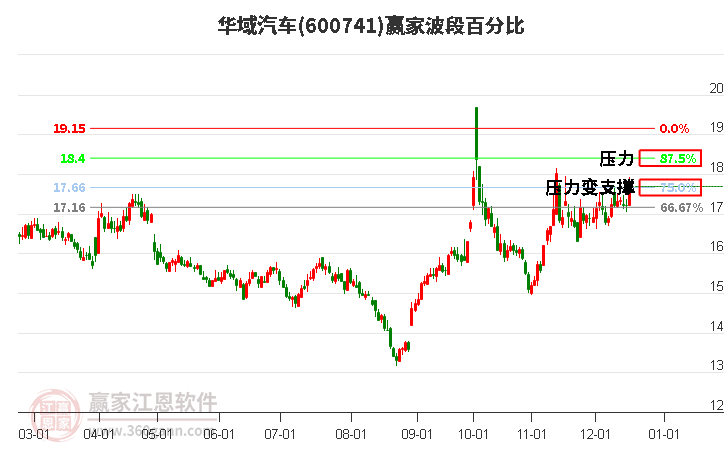 600741華域汽車贏家波段百分比工具