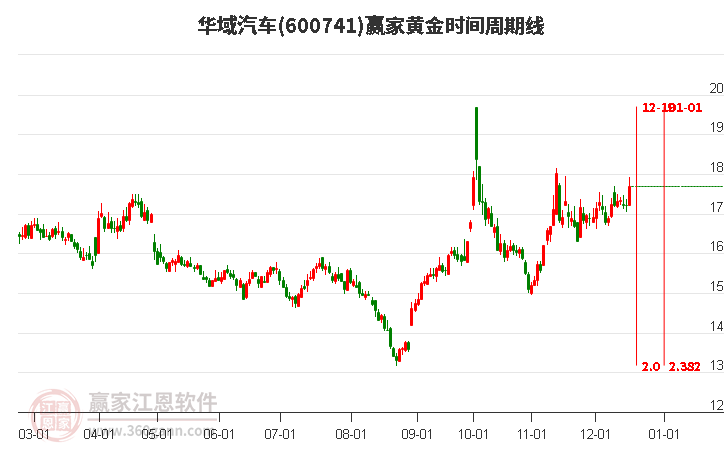 600741華域汽車贏家黃金時間周期線工具