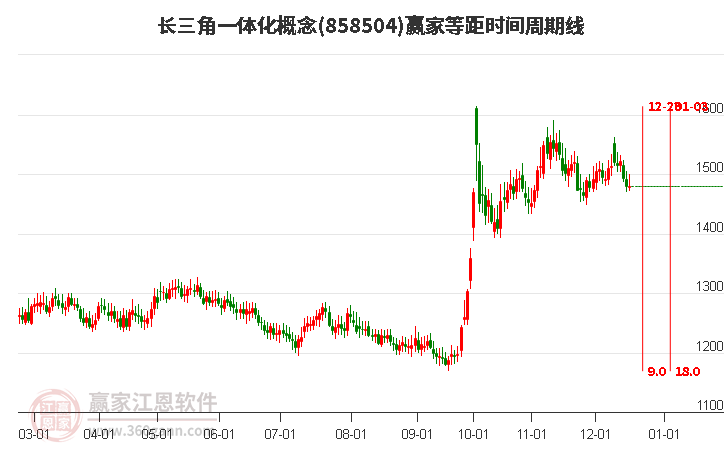 長三角一體化概念等距時間周期線工具 長三角一體化概念等距時間周期線工具