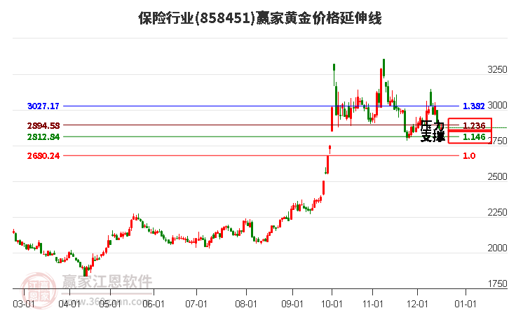 保險行業(yè)黃金價格延伸線工具 保險行業(yè)黃金價格延伸線工具