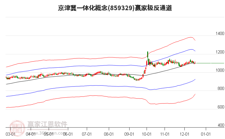 859329京津冀一體化贏家極反通道工具