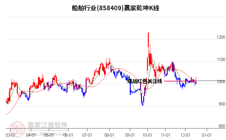 858409船舶贏家乾坤K線工具