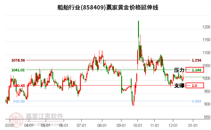 船舶行業黃金價格延伸線工具