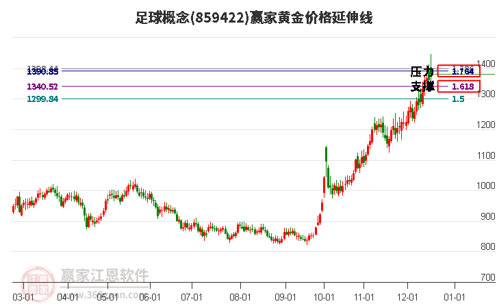 足球概念黃金價格延伸線工具