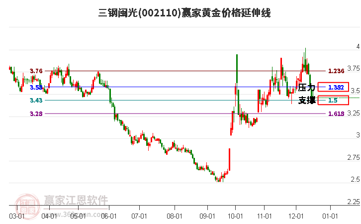 002110三鋼閩光黃金價(jià)格延伸線工具