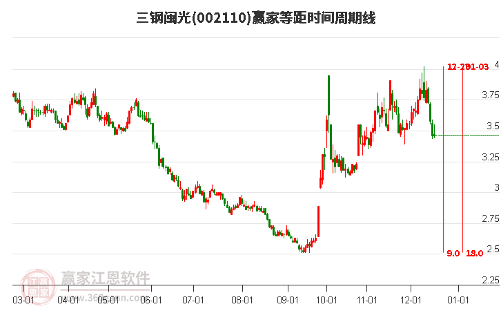 002110三鋼閩光等距時(shí)間周期線工具