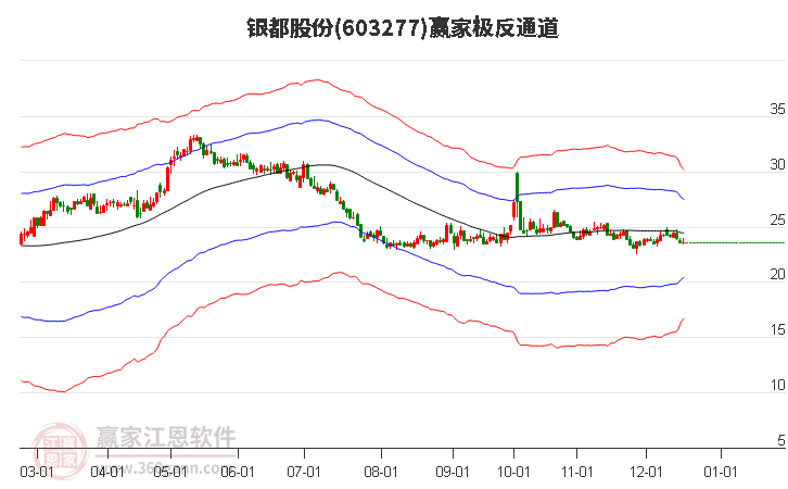 603277銀都股份贏家極反通道工具