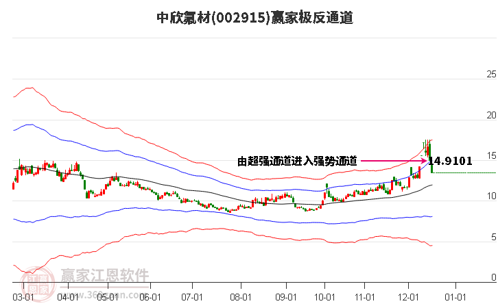 中欣氟材