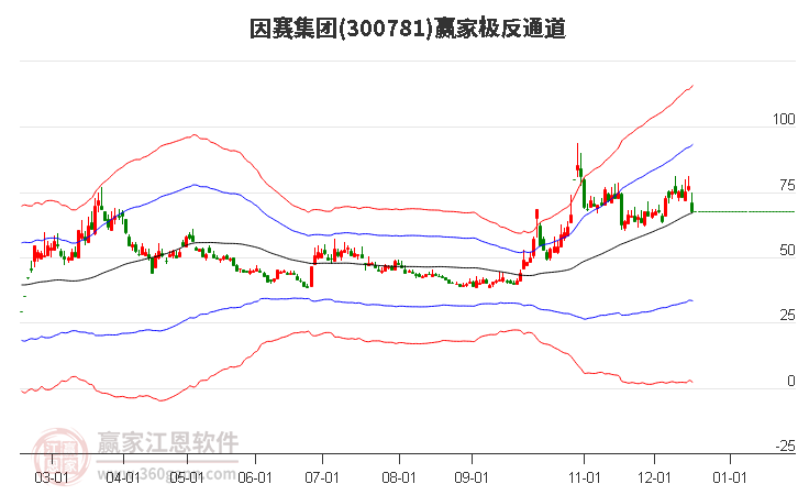 300781因賽集團贏家極反通道工具