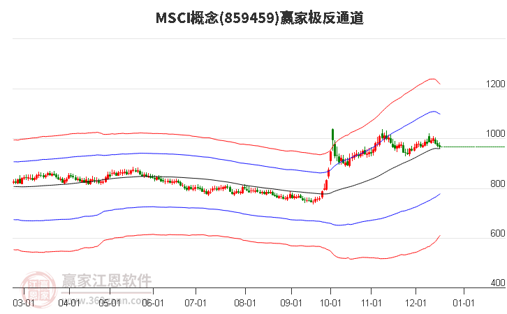 859459MSCI贏家極反通道工具