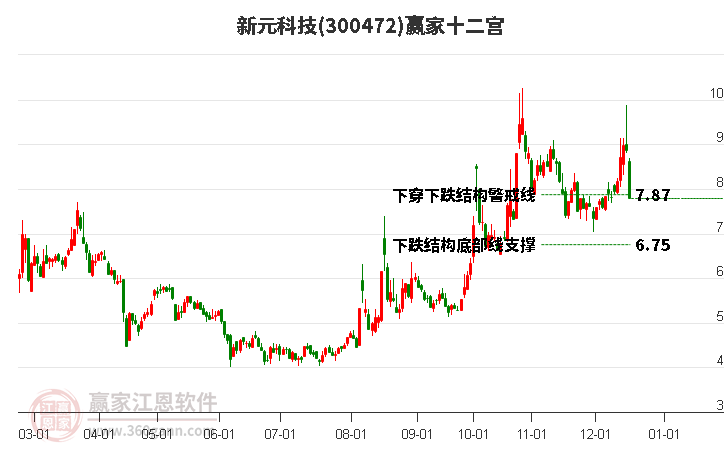 300472新元科技贏家十二宮工具