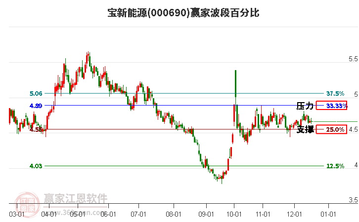 000690寶新能源波段百分比工具