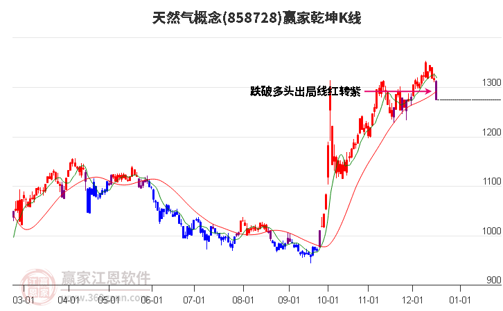 858728天然氣贏家乾坤K線工具